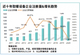 氣溫驟降寒冬來臨！我國現(xiàn)存取暖設(shè)備相關(guān)企業(yè)8804家